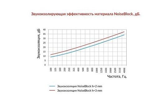 NoiseBlock 2A Материал для звукоизоляции стен/перегородок/перекрытий (0.5*0.6) | Цена за 1 лист